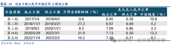 华创策略：从美联储四轮降息周期+两次降息预期看A股反应-第16张图片