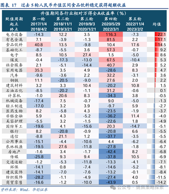 华创策略：从美联储四轮降息周期+两次降息预期看A股反应-第17张图片