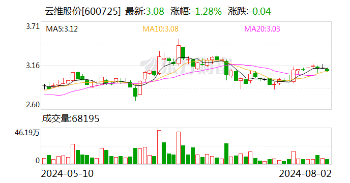 承诺延期 云维股份控股股东：稳妥推进上市公司相关业务整合-第1张图片