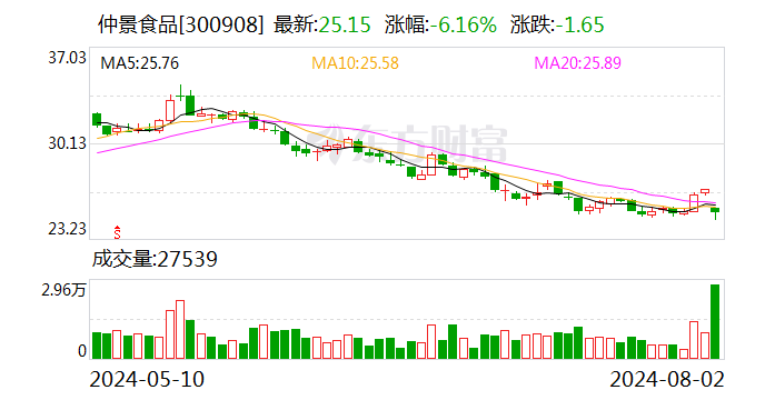 仲景食品：目前企业经营现金流正常 资产负债率不到10%-第1张图片