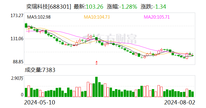 减持奕瑞科技2%股票 红杉中国密集退出-第1张图片