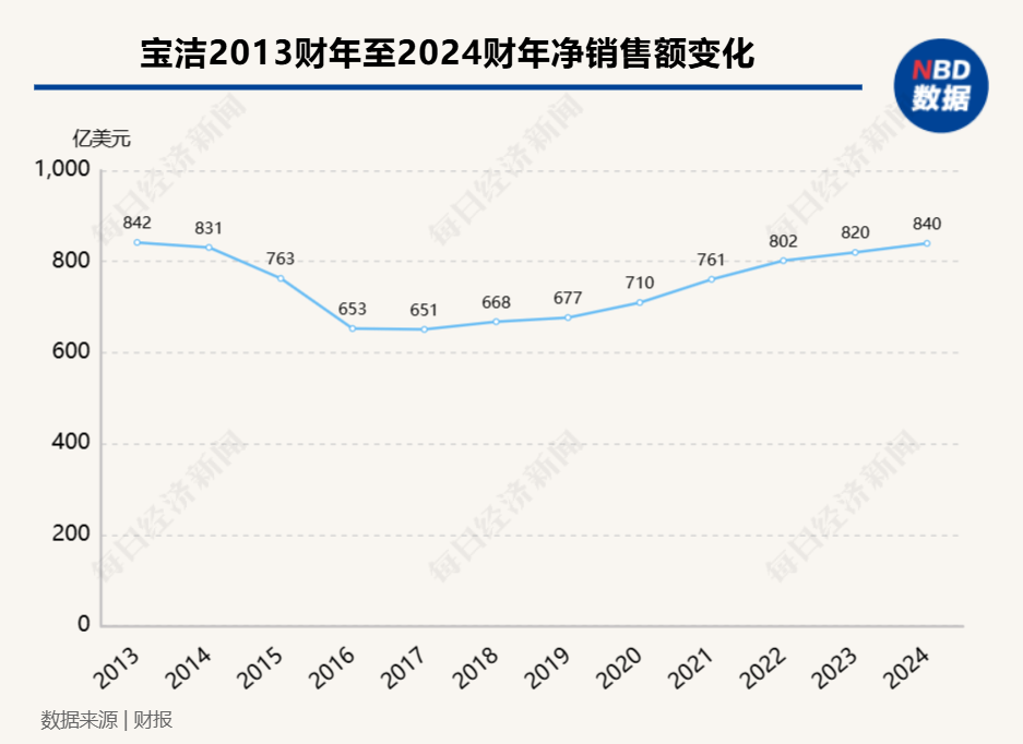 年销6000亿元的宝洁藏着涨价“大法”和美妆“软肋”  董事长Jon Moeller：挑战存在但不会支配我们-第2张图片