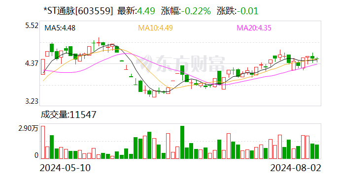 *ST通脉：法院决定对公司启动预重整暨选任临时管理人-第1张图片