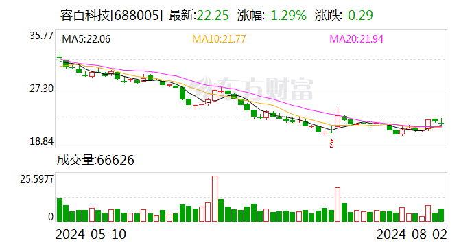 正极全系产品出货持续增长 容百科技2024年上半年实现营收68.88亿元-第1张图片