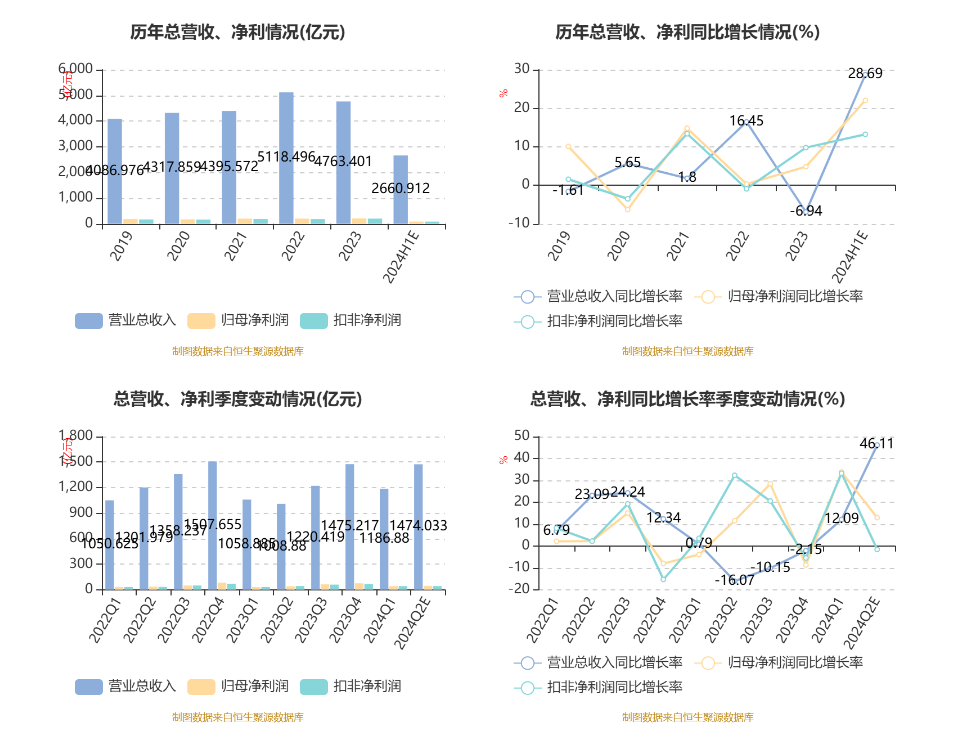 工业富联：2024年上半年净利87.39亿元 同比增长22.04%-第3张图片