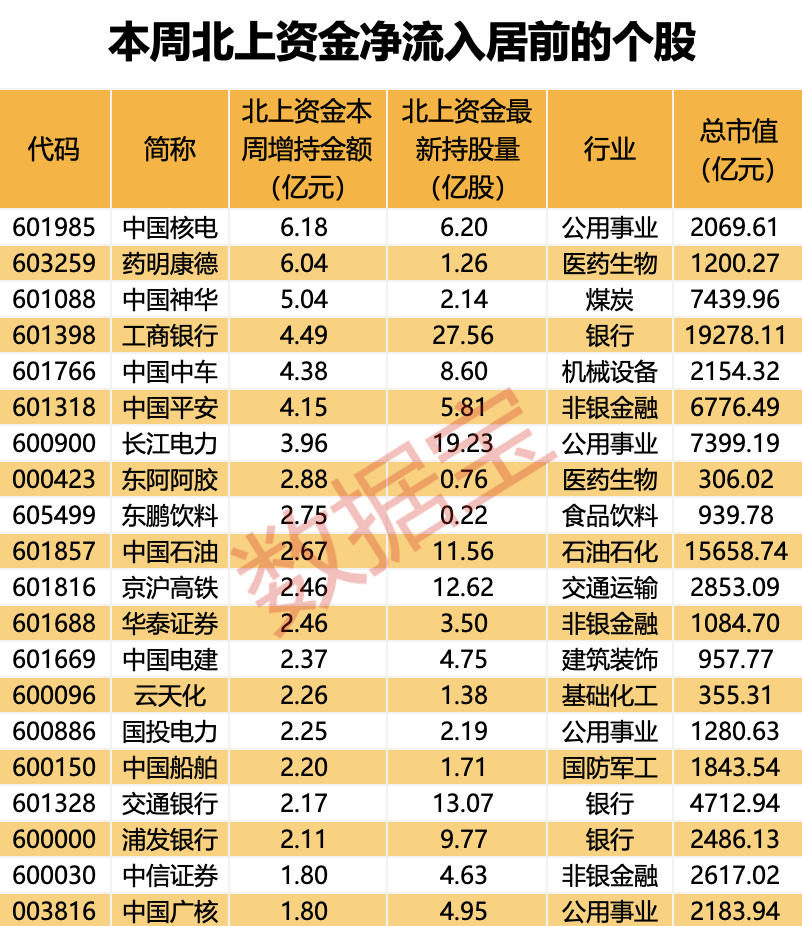 外资大幅加仓，5个行业被盯上！2股持仓数翻倍，多只“中字头”获抢筹（附股）-第2张图片