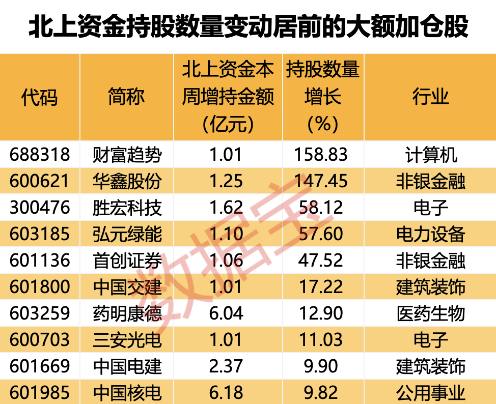 外资大幅加仓，5个行业被盯上！2股持仓数翻倍，多只“中字头”获抢筹（附股）-第3张图片