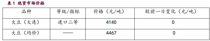 豆粕累库压力持续体现 油脂期价盘整为主-第1张图片