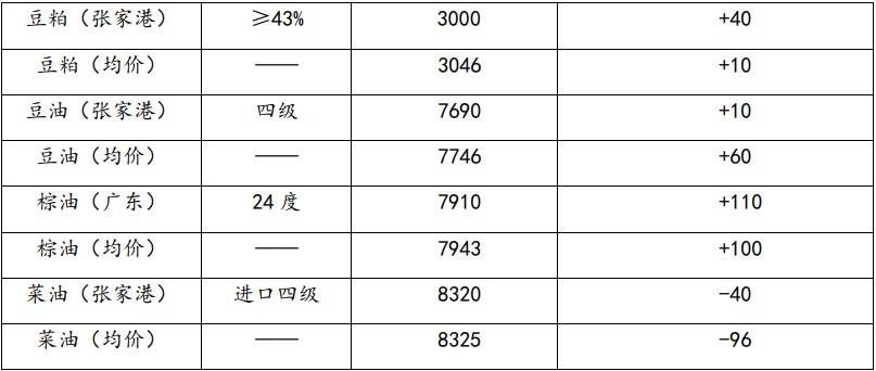 豆粕累库压力持续体现 油脂期价盘整为主-第2张图片