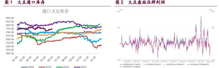 豆粕累库压力持续体现 油脂期价盘整为主-第3张图片