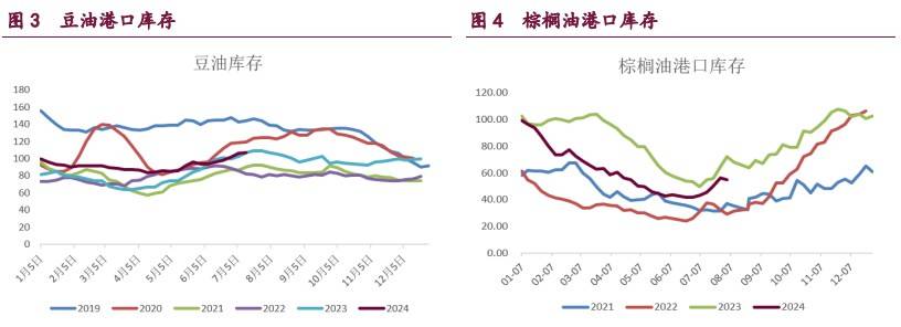 豆粕累库压力持续体现 油脂期价盘整为主-第4张图片