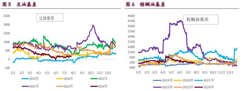 豆粕累库压力持续体现 油脂期价盘整为主-第5张图片