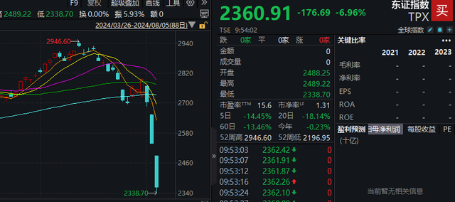 日本股市重挫！日经225指数一度跌7%，东证指数陷入技术性熊市-第2张图片