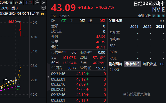 日本股市重挫！日经225指数一度跌7%，东证指数陷入技术性熊市-第3张图片
