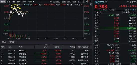 医疗股继续活跃，医疗ETF（512170）盘中摸高2.33%！成份股大面积逆市飘红，新里程强势两连板！-第2张图片