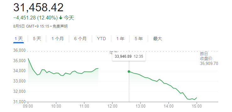 日股经历“黑色星期一”！瑞银警告：现在买日股等于“接飞刀”-第1张图片