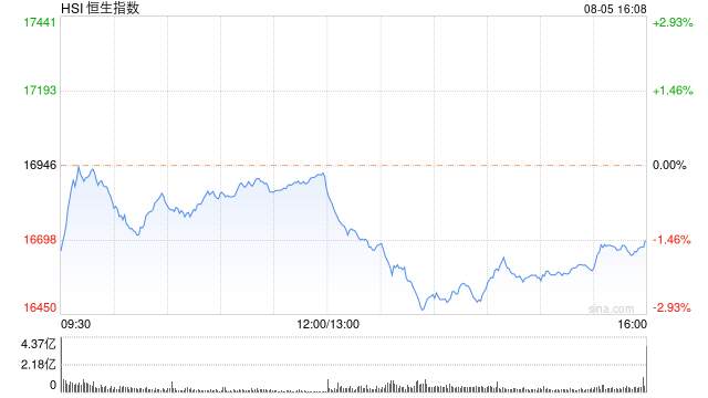 港股收评：恒指跌1.46%恒生科指跌1.36%！石油、苹果概念领跌，丘钛科技跌9%，中海油跌超6%，中芯国际跌超5%-第1张图片
