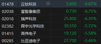 港股收评：恒指跌1.46%恒生科指跌1.36%！石油、苹果概念领跌，丘钛科技跌9%，中海油跌超6%，中芯国际跌超5%-第3张图片