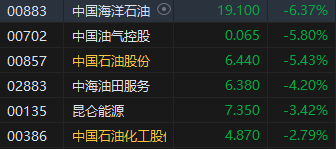 港股收评：恒指跌1.46%恒生科指跌1.36%！石油、苹果概念领跌，丘钛科技跌9%，中海油跌超6%，中芯国际跌超5%-第4张图片