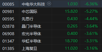 港股收评：恒指跌1.46%恒生科指跌1.36%！石油、苹果概念领跌，丘钛科技跌9%，中海油跌超6%，中芯国际跌超5%-第5张图片