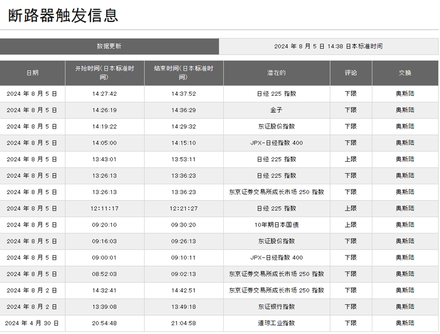 日韩两市一天经历多番熔断！一文解析不同市场熔断差异-第1张图片