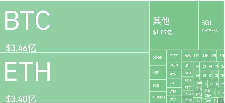 再次见证历史！加密市场遭遇多重利空冲击，超10亿美元惨遭血洗-第1张图片