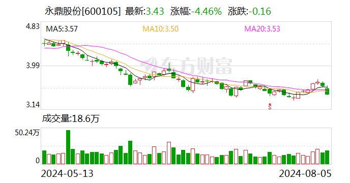 永鼎股份（600105.SH）控股股东永鼎集团累计质押2.38亿股 年内公司股价跌幅超30%-第1张图片