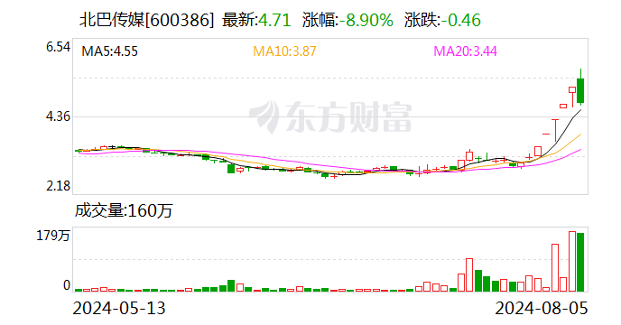 北巴传媒振幅21.94%，上榜营业部合计净卖出1048.87万元-第1张图片