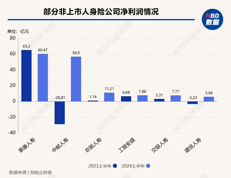 上半年非上市寿险公司净利润分化，2家机构合计盈利超百亿元，中邮人寿扭亏为盈-第1张图片