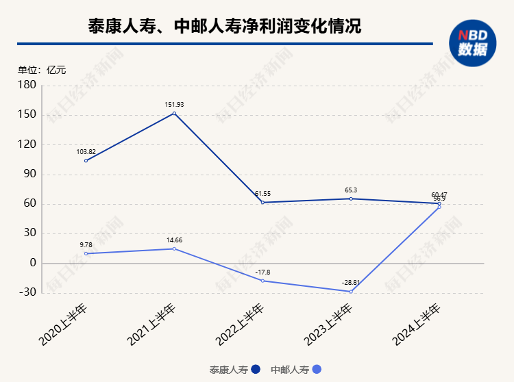 上半年非上市寿险公司净利润分化，2家机构合计盈利超百亿元，中邮人寿扭亏为盈-第2张图片