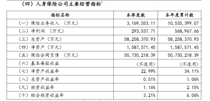 上半年非上市寿险公司净利润分化，2家机构合计盈利超百亿元，中邮人寿扭亏为盈-第3张图片