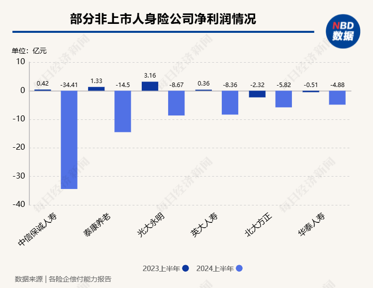 上半年非上市寿险公司净利润分化，2家机构合计盈利超百亿元，中邮人寿扭亏为盈-第4张图片