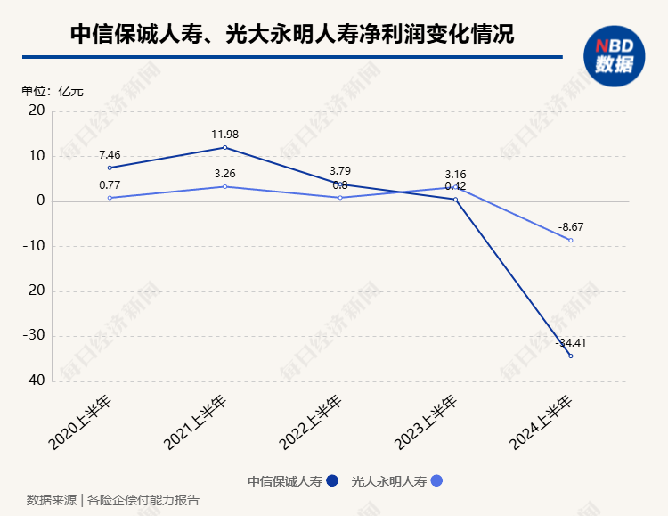 上半年非上市寿险公司净利润分化，2家机构合计盈利超百亿元，中邮人寿扭亏为盈-第6张图片