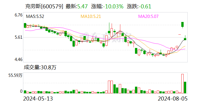 克劳斯跌停，上榜营业部合计净卖出362.60万元-第1张图片