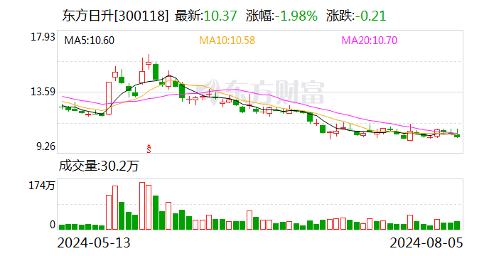 东方日升：累计回购股份18517400股-第1张图片