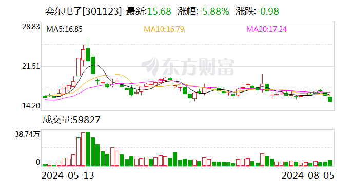 奕东电子：累计回购公司股份2263600股-第1张图片