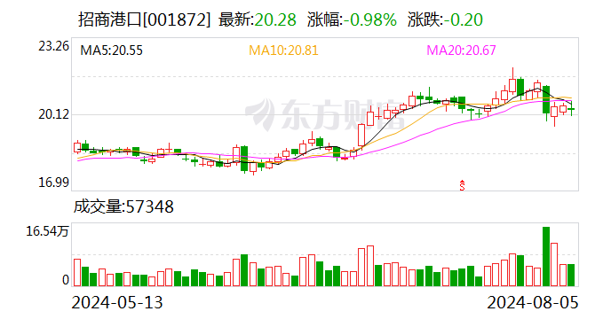 招商港口：2024年第一期超短期融资券到期兑付本息-第1张图片
