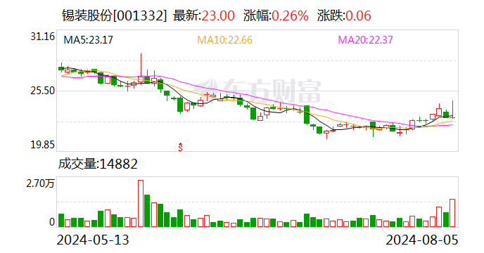 锡装股份：8月5日召开董事会会议-第1张图片