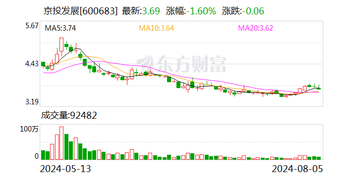 京投发展：拟面向专业投资者非公开发行不超13.25亿元公司债-第1张图片