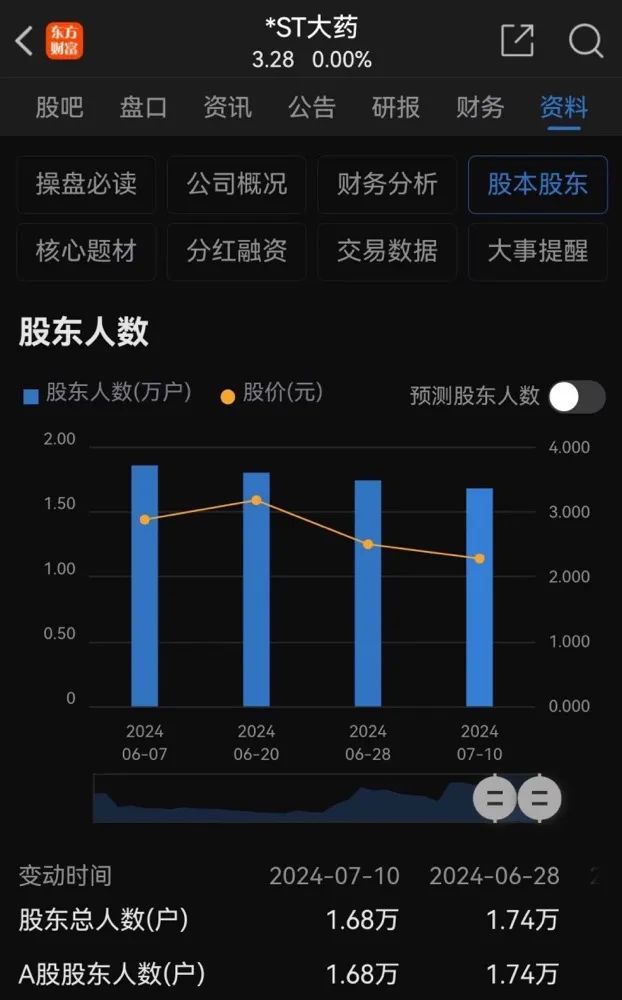 *ST大药控制权生变？-第2张图片