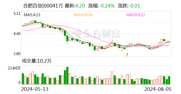 合肥百货：公司证券简称将变更为“合百集团”-第1张图片