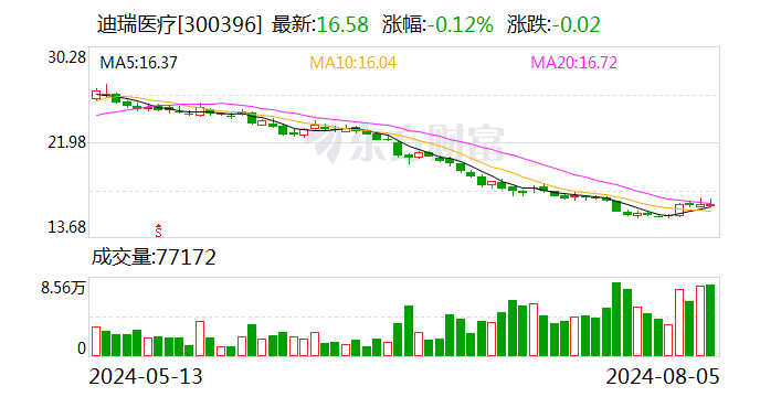 迪瑞医疗：回购注销186.58万股限制性股票-第1张图片