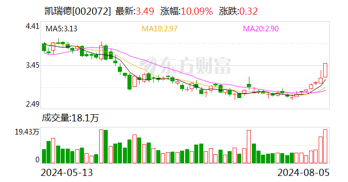 凯瑞德：筹划购买不低于29%的国网电力股权-第1张图片