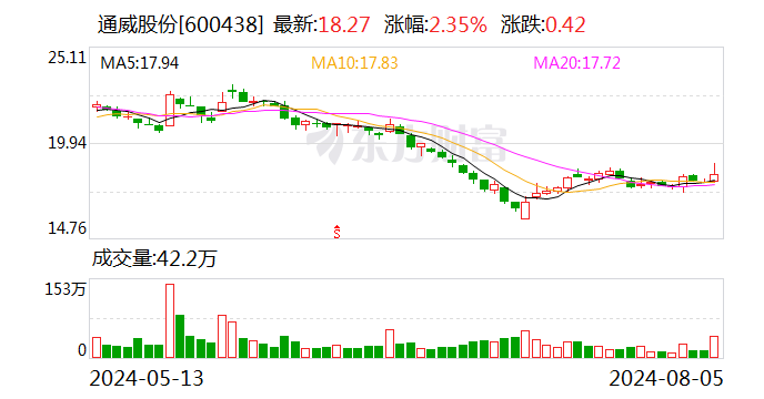 通威股份：累计回购公司股份65184913股-第1张图片