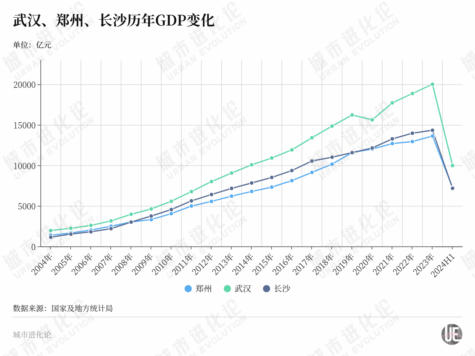 夺回“中部第二城”，郑州稳了？-第3张图片