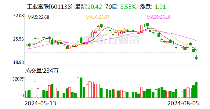 云计算业务强劲工业富联上半年营收增28.69%-第1张图片