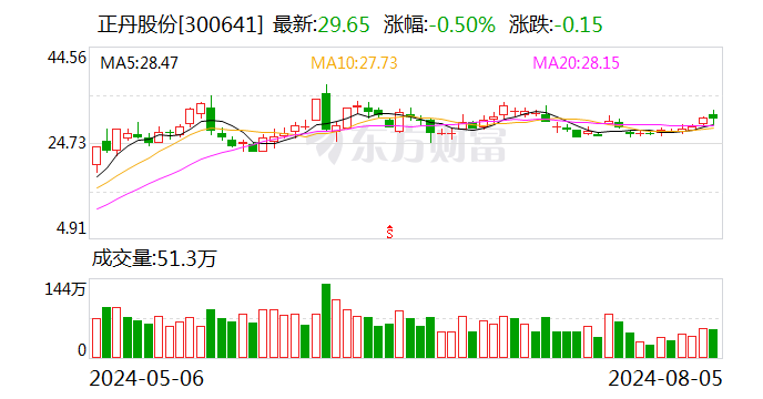 A股10倍牛股 半年报成绩单来了！前10大流通股东大换血-第1张图片