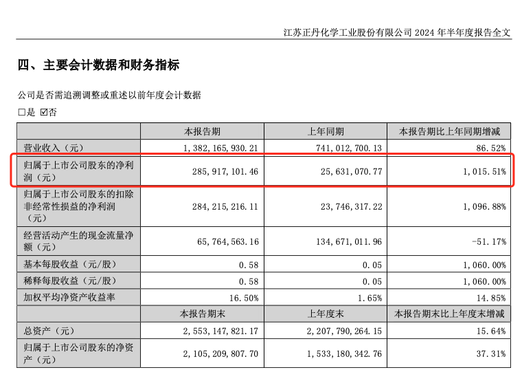 A股10倍牛股 半年报成绩单来了！前10大流通股东大换血-第2张图片