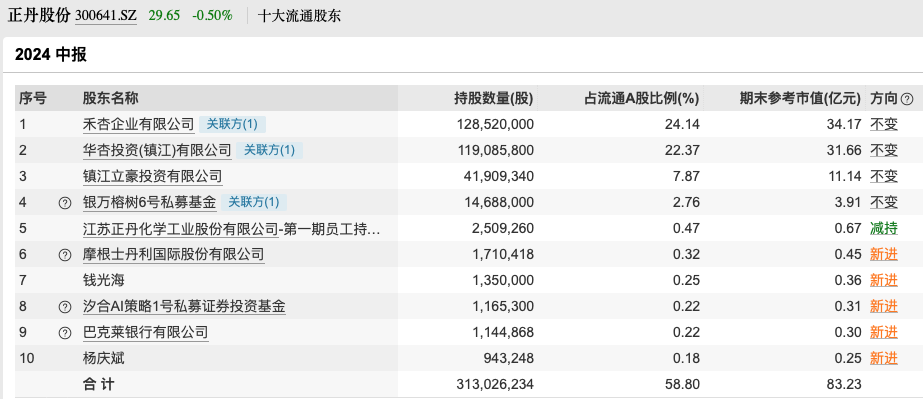 A股10倍牛股 半年报成绩单来了！前10大流通股东大换血-第4张图片