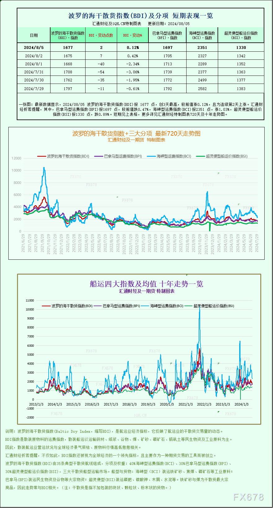 一张图：波罗的海指数因海岬型船运价上涨连续第二天上涨-第1张图片
